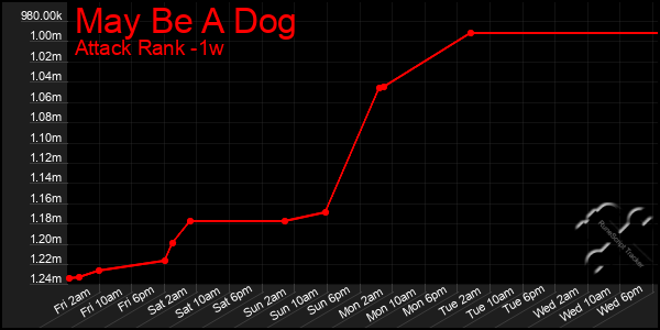 Last 7 Days Graph of May Be A Dog