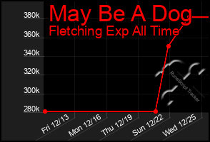 Total Graph of May Be A Dog