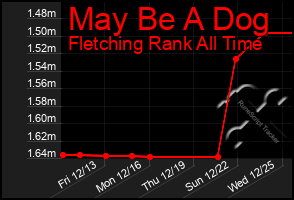 Total Graph of May Be A Dog