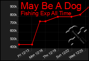 Total Graph of May Be A Dog