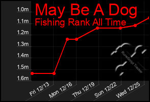 Total Graph of May Be A Dog