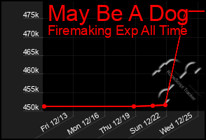 Total Graph of May Be A Dog