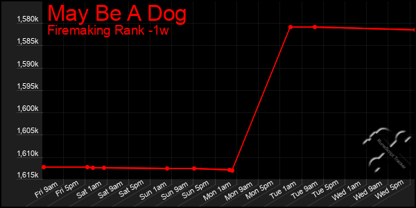 Last 7 Days Graph of May Be A Dog