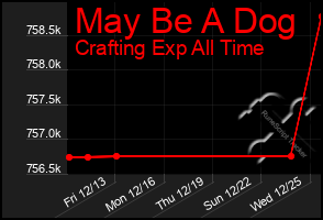 Total Graph of May Be A Dog