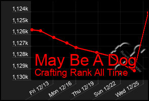 Total Graph of May Be A Dog