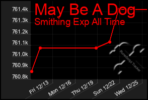 Total Graph of May Be A Dog