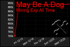 Total Graph of May Be A Dog