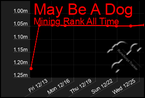 Total Graph of May Be A Dog