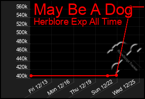 Total Graph of May Be A Dog