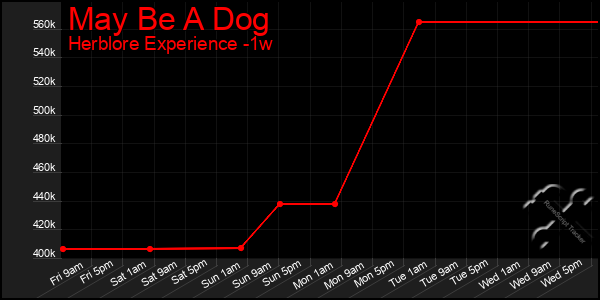 Last 7 Days Graph of May Be A Dog