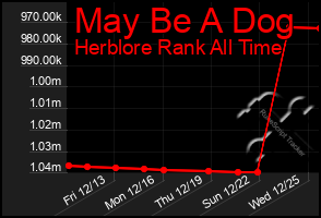 Total Graph of May Be A Dog