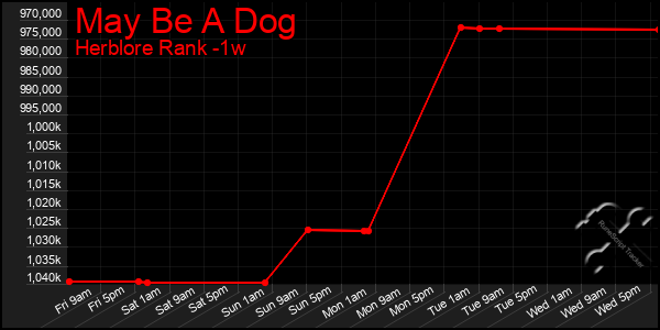 Last 7 Days Graph of May Be A Dog