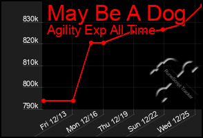 Total Graph of May Be A Dog