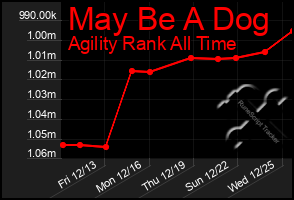 Total Graph of May Be A Dog