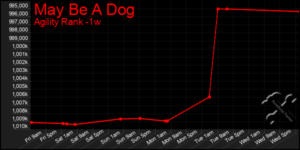 Last 7 Days Graph of May Be A Dog