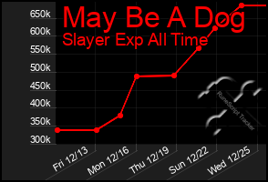 Total Graph of May Be A Dog