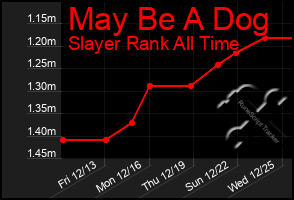 Total Graph of May Be A Dog