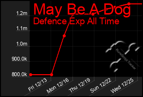 Total Graph of May Be A Dog