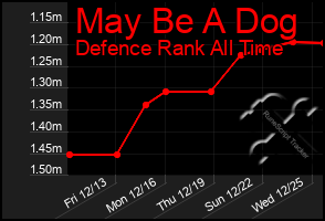 Total Graph of May Be A Dog