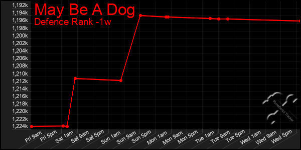 Last 7 Days Graph of May Be A Dog