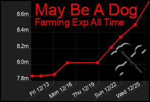 Total Graph of May Be A Dog