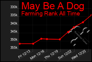 Total Graph of May Be A Dog