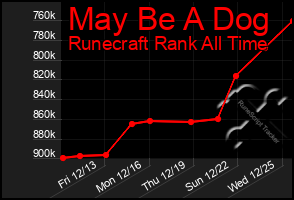 Total Graph of May Be A Dog