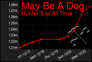 Total Graph of May Be A Dog