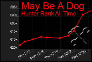 Total Graph of May Be A Dog