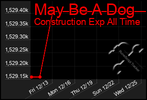 Total Graph of May Be A Dog