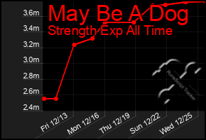 Total Graph of May Be A Dog