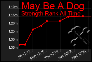 Total Graph of May Be A Dog