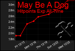 Total Graph of May Be A Dog