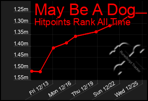 Total Graph of May Be A Dog