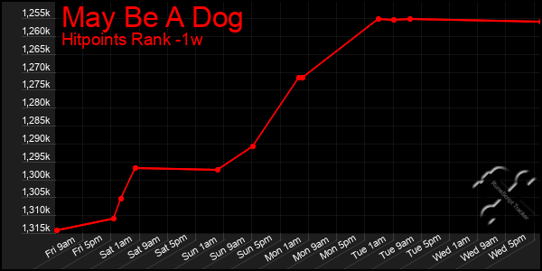 Last 7 Days Graph of May Be A Dog