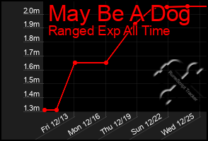 Total Graph of May Be A Dog