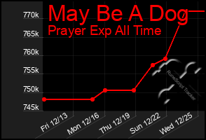 Total Graph of May Be A Dog