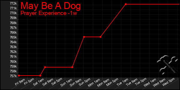 Last 7 Days Graph of May Be A Dog