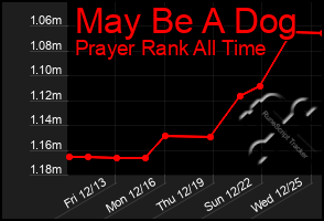 Total Graph of May Be A Dog