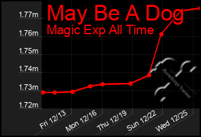 Total Graph of May Be A Dog