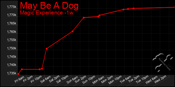 Last 7 Days Graph of May Be A Dog