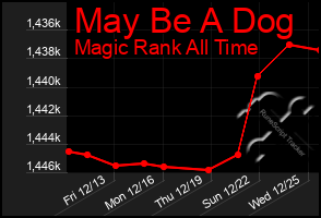 Total Graph of May Be A Dog