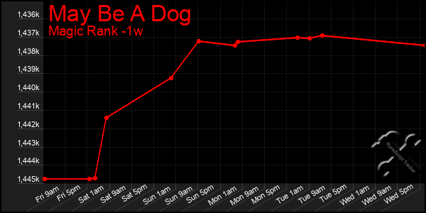 Last 7 Days Graph of May Be A Dog