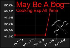 Total Graph of May Be A Dog