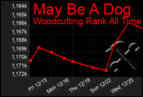 Total Graph of May Be A Dog