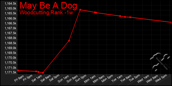 Last 7 Days Graph of May Be A Dog