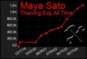 Total Graph of Maya Sato