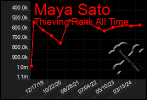 Total Graph of Maya Sato