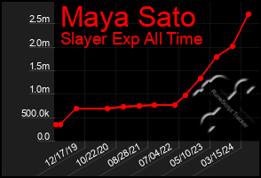 Total Graph of Maya Sato