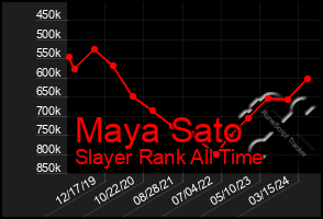 Total Graph of Maya Sato